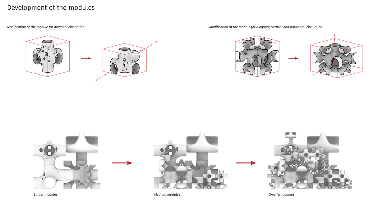 Diagramme: Modulentwicklung