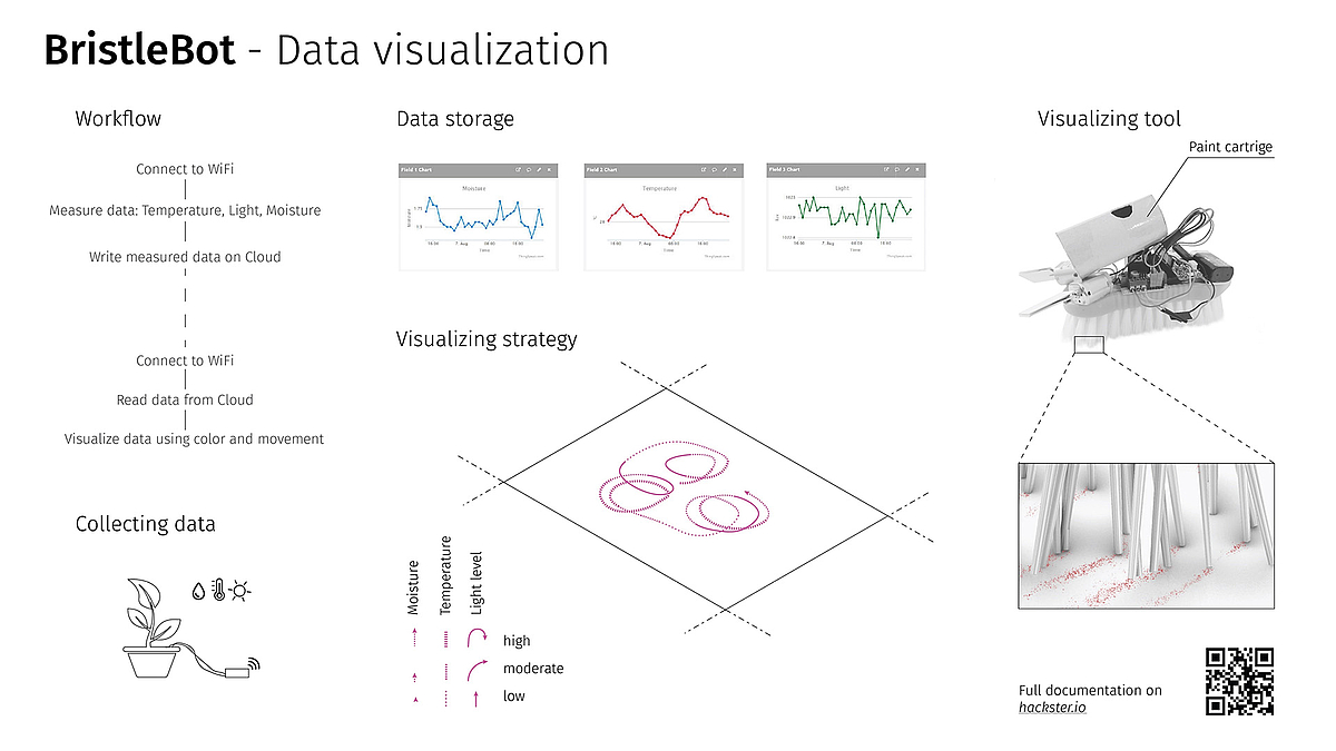 Beschreibung des Bristle Bot (Bürstenroboter) der mit Vitaldaten einer Pflanze gesteuert wird