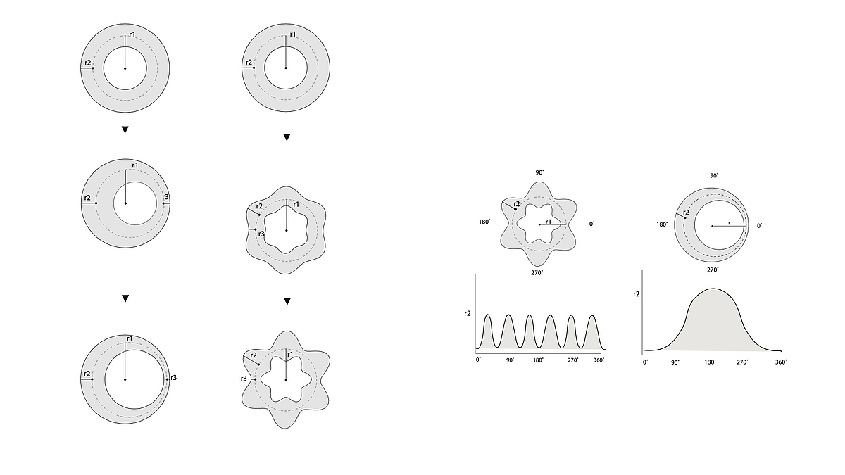 Diagramme: Radiale Formen