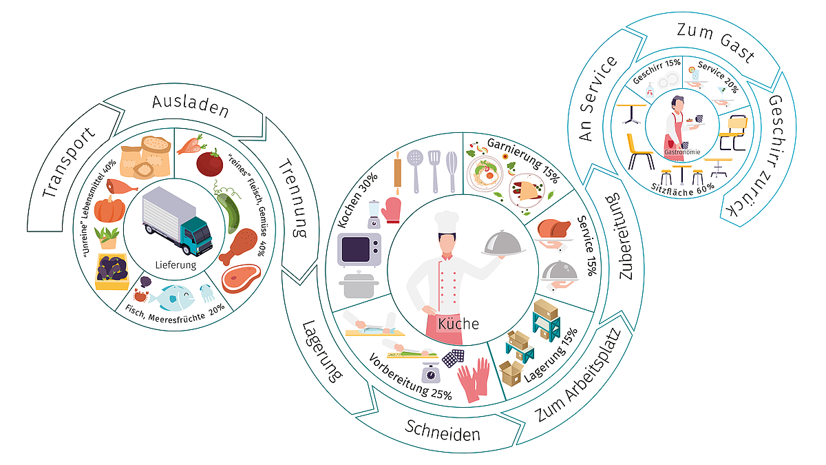 Abläufe in Restaurants