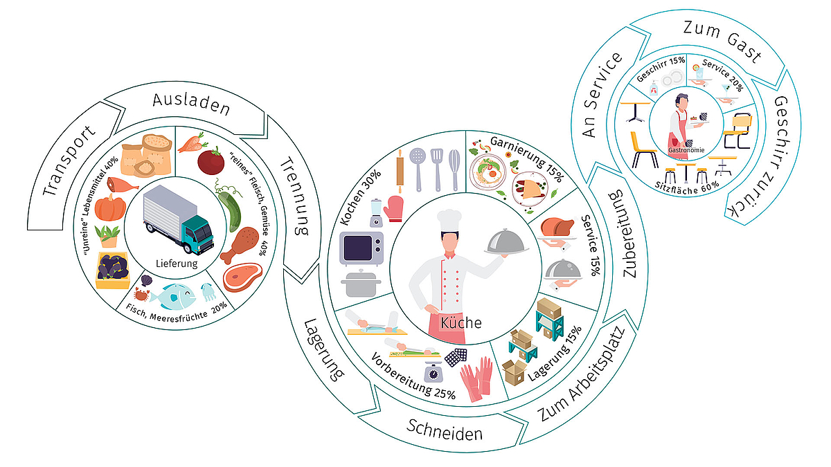 Diagramm - Abläufe in einer Restaurantküche